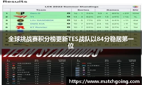 全球挑战赛积分榜更新TES战队以84分稳居第一位
